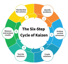 7 bước tiến hành Kaizen trong doanh nghiệp